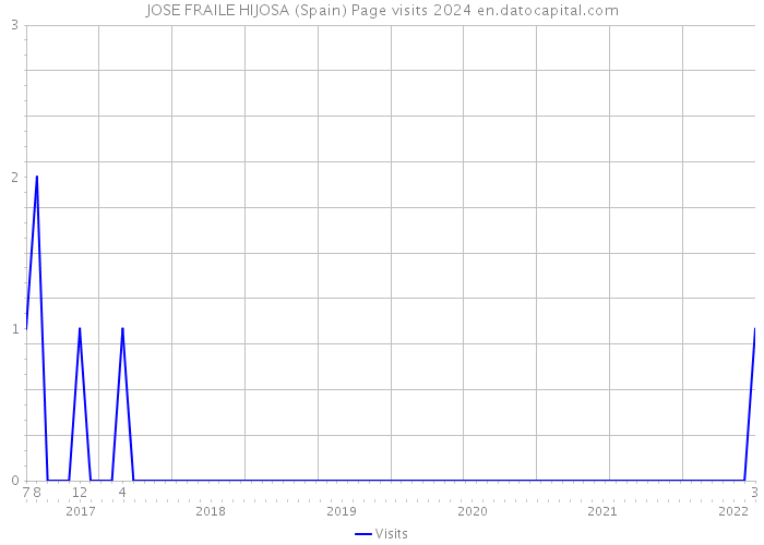 JOSE FRAILE HIJOSA (Spain) Page visits 2024 