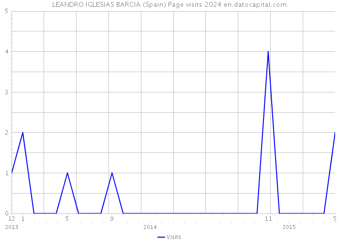 LEANDRO IGLESIAS BARCIA (Spain) Page visits 2024 