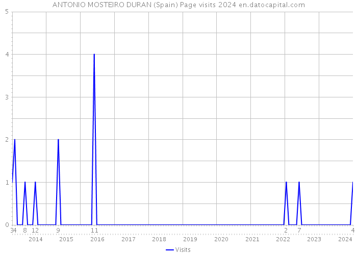 ANTONIO MOSTEIRO DURAN (Spain) Page visits 2024 