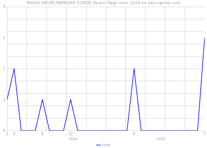 MARIA NIEVES REMESAR CONDE (Spain) Page visits 2024 