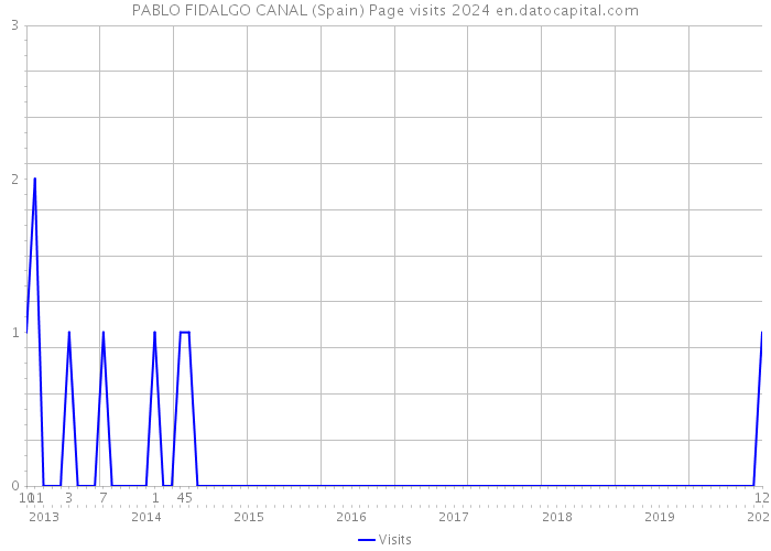 PABLO FIDALGO CANAL (Spain) Page visits 2024 