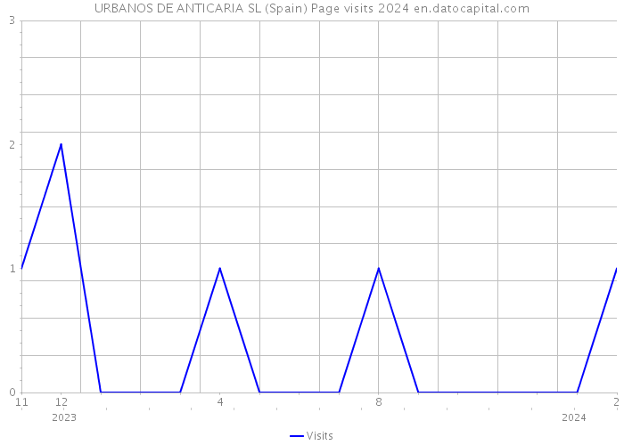 URBANOS DE ANTICARIA SL (Spain) Page visits 2024 