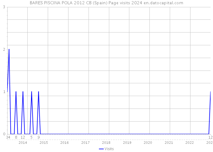 BARES PISCINA POLA 2012 CB (Spain) Page visits 2024 