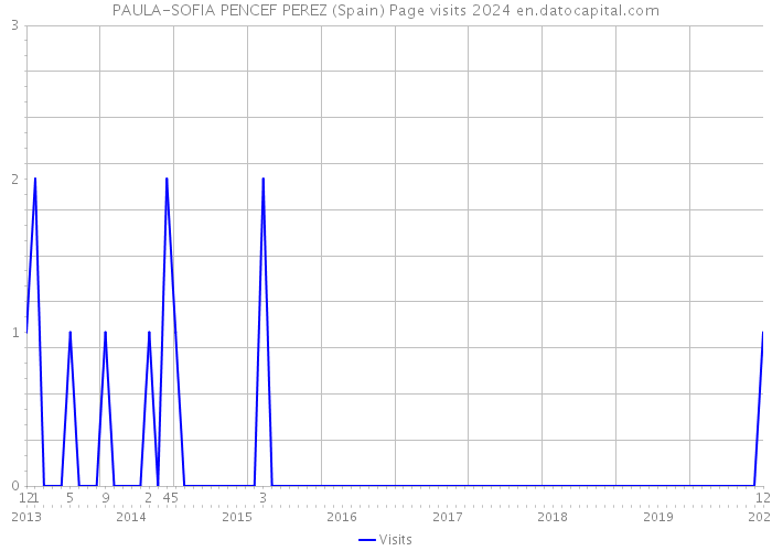 PAULA-SOFIA PENCEF PEREZ (Spain) Page visits 2024 
