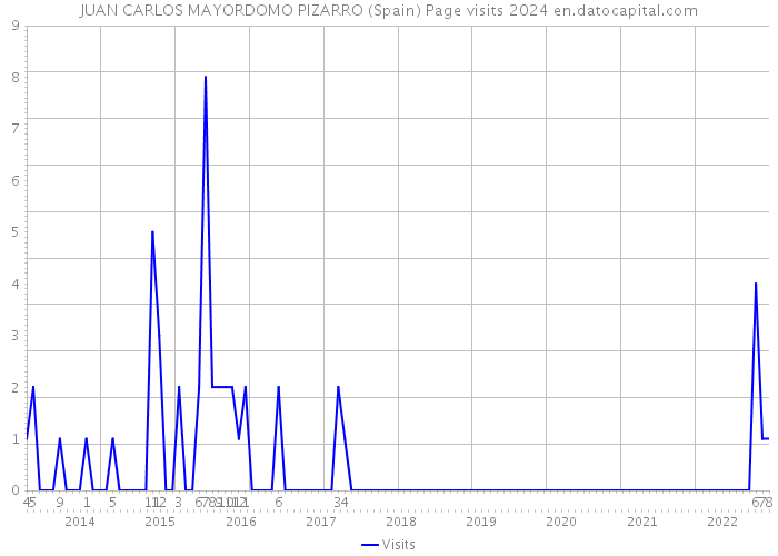 JUAN CARLOS MAYORDOMO PIZARRO (Spain) Page visits 2024 