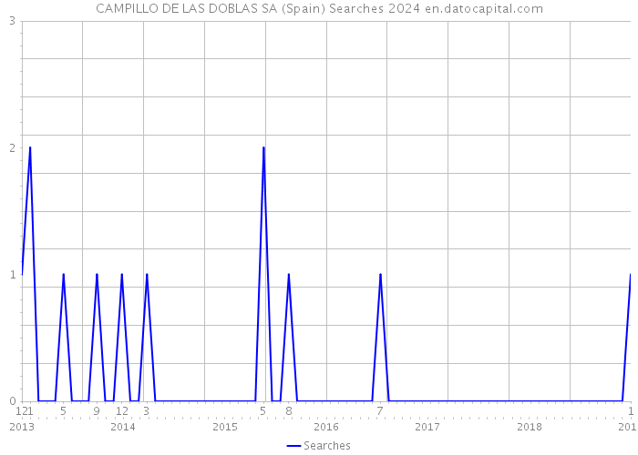 CAMPILLO DE LAS DOBLAS SA (Spain) Searches 2024 