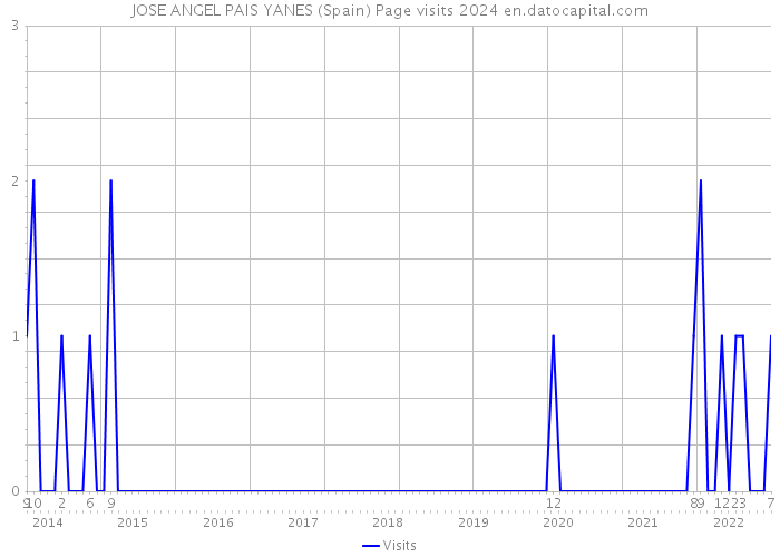 JOSE ANGEL PAIS YANES (Spain) Page visits 2024 