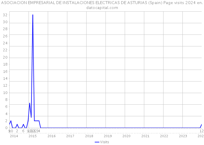 ASOCIACION EMPRESARIAL DE INSTALACIONES ELECTRICAS DE ASTURIAS (Spain) Page visits 2024 