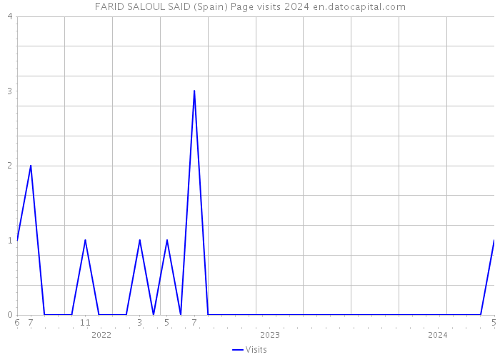 FARID SALOUL SAID (Spain) Page visits 2024 