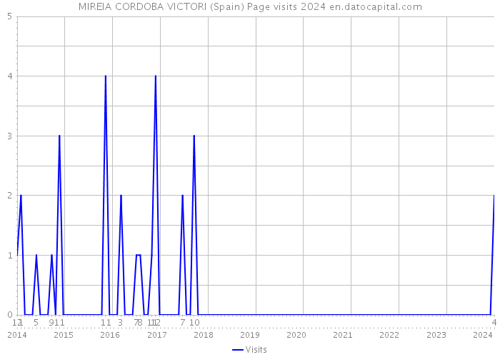 MIREIA CORDOBA VICTORI (Spain) Page visits 2024 