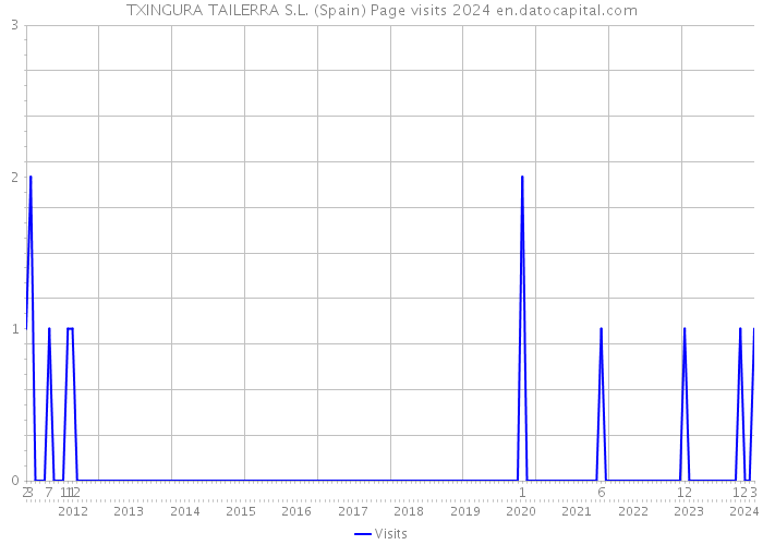 TXINGURA TAILERRA S.L. (Spain) Page visits 2024 
