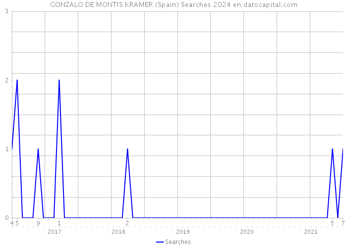 GONZALO DE MONTIS KRAMER (Spain) Searches 2024 