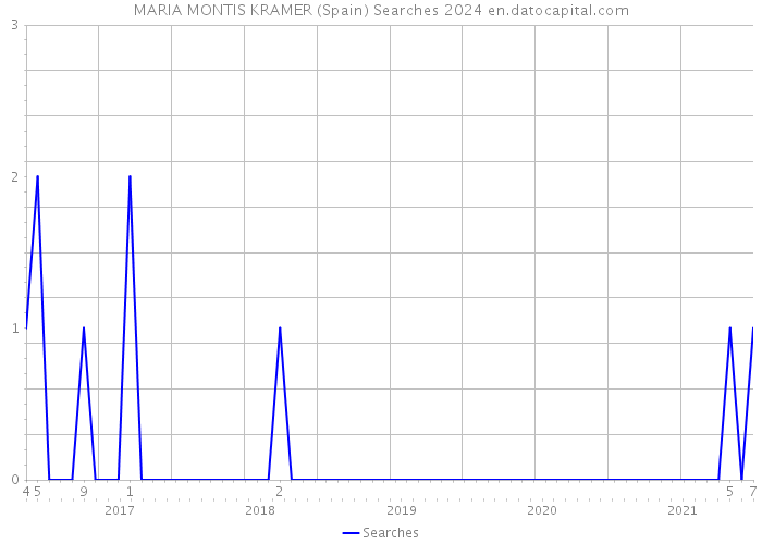 MARIA MONTIS KRAMER (Spain) Searches 2024 