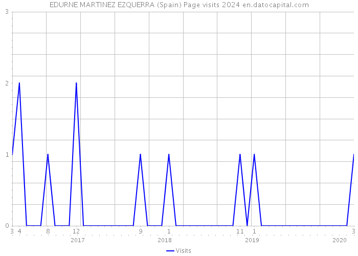 EDURNE MARTINEZ EZQUERRA (Spain) Page visits 2024 