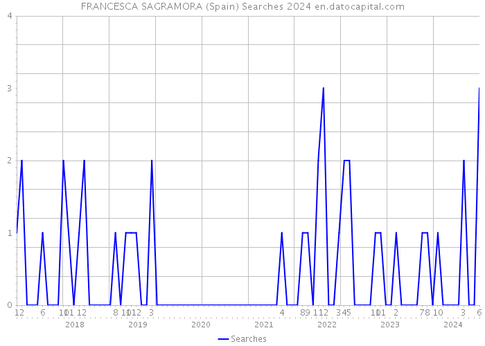 FRANCESCA SAGRAMORA (Spain) Searches 2024 