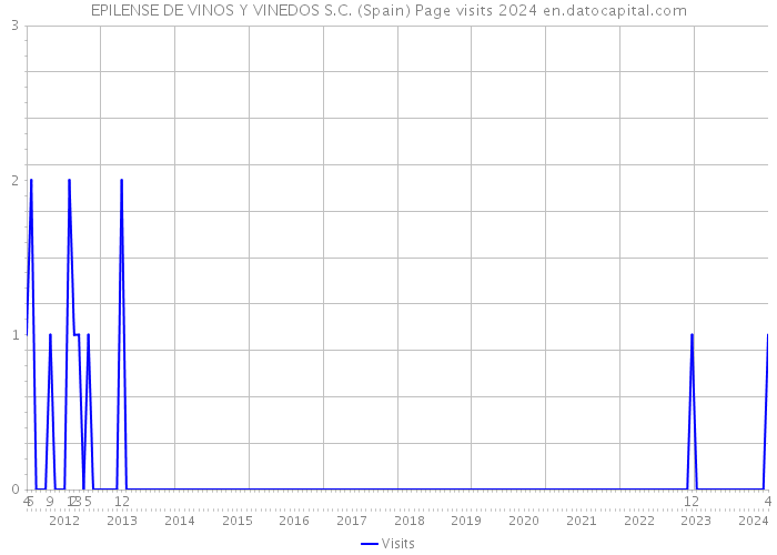 EPILENSE DE VINOS Y VINEDOS S.C. (Spain) Page visits 2024 