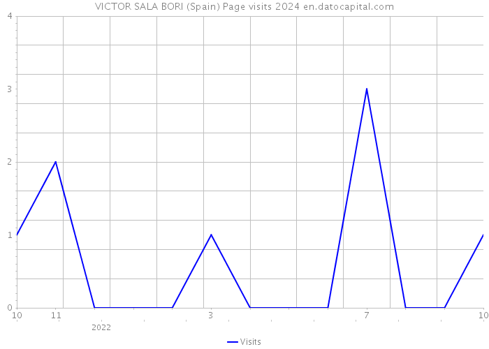 VICTOR SALA BORI (Spain) Page visits 2024 