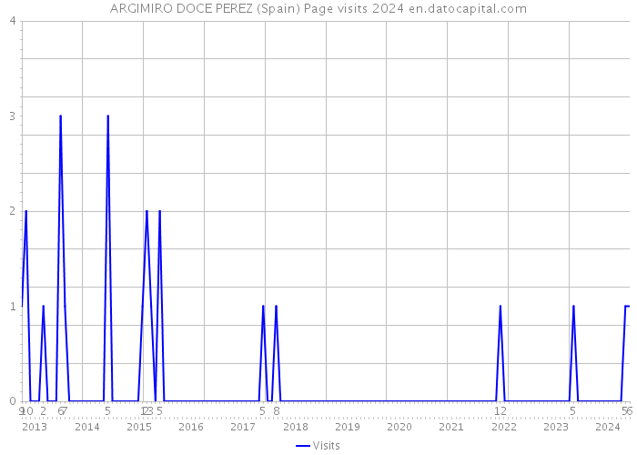 ARGIMIRO DOCE PEREZ (Spain) Page visits 2024 
