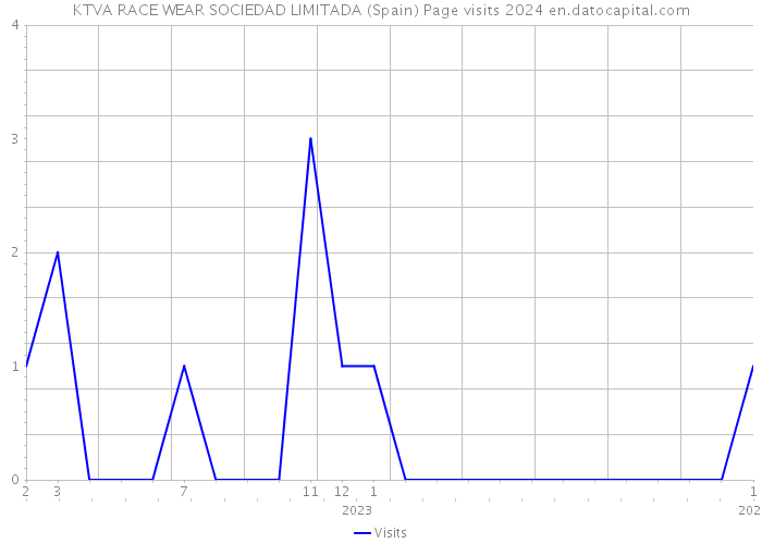 KTVA RACE WEAR SOCIEDAD LIMITADA (Spain) Page visits 2024 