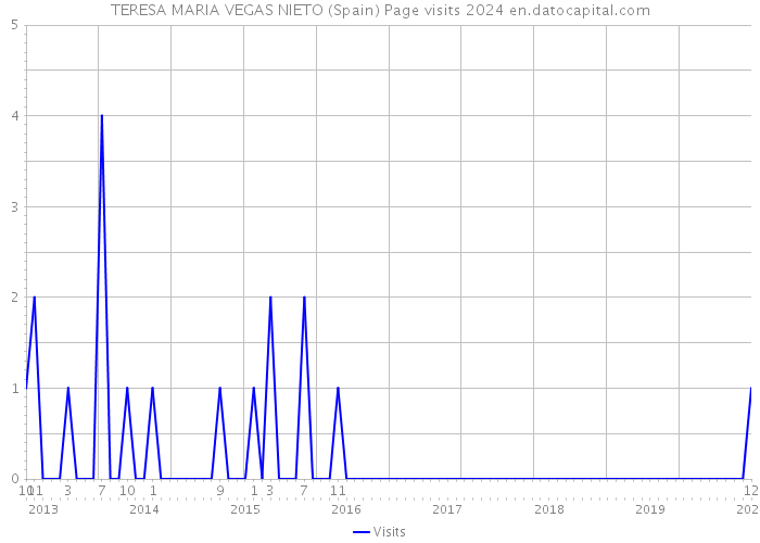 TERESA MARIA VEGAS NIETO (Spain) Page visits 2024 