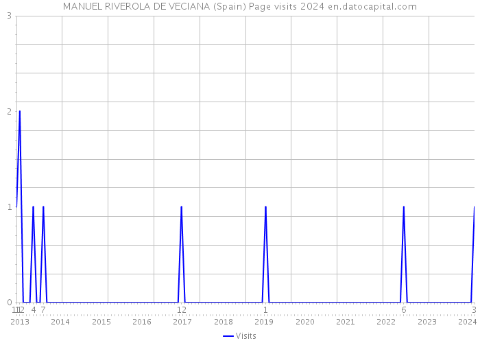 MANUEL RIVEROLA DE VECIANA (Spain) Page visits 2024 