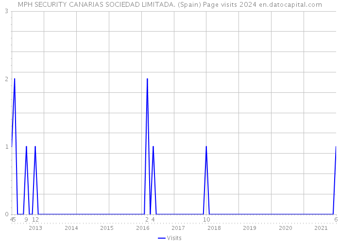 MPH SECURITY CANARIAS SOCIEDAD LIMITADA. (Spain) Page visits 2024 