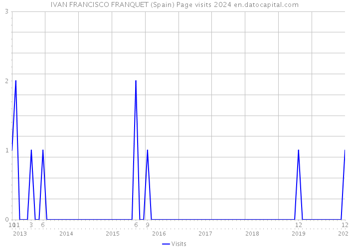 IVAN FRANCISCO FRANQUET (Spain) Page visits 2024 