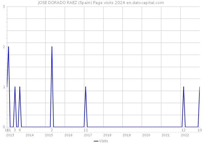 JOSE DORADO RAEZ (Spain) Page visits 2024 