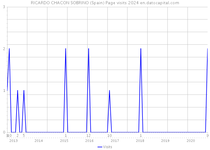 RICARDO CHACON SOBRINO (Spain) Page visits 2024 