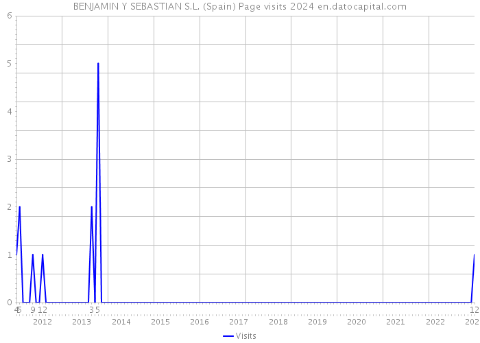 BENJAMIN Y SEBASTIAN S.L. (Spain) Page visits 2024 