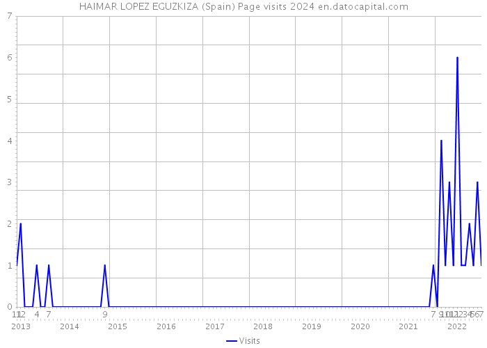HAIMAR LOPEZ EGUZKIZA (Spain) Page visits 2024 