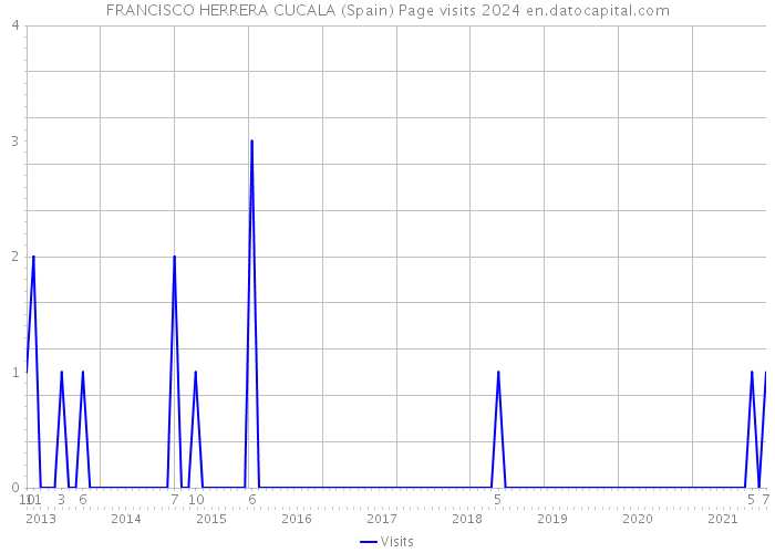 FRANCISCO HERRERA CUCALA (Spain) Page visits 2024 