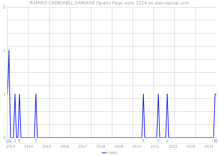 RAMIRO CARBONELL DAMIANS (Spain) Page visits 2024 