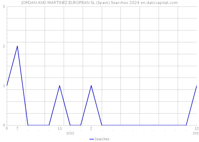 JORDAN AND MARTINEZ EUROPEAN SL (Spain) Searches 2024 