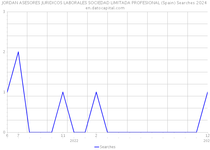 JORDAN ASESORES JURIDICOS LABORALES SOCIEDAD LIMITADA PROFESIONAL (Spain) Searches 2024 