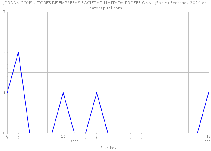 JORDAN CONSULTORES DE EMPRESAS SOCIEDAD LIMITADA PROFESIONAL (Spain) Searches 2024 