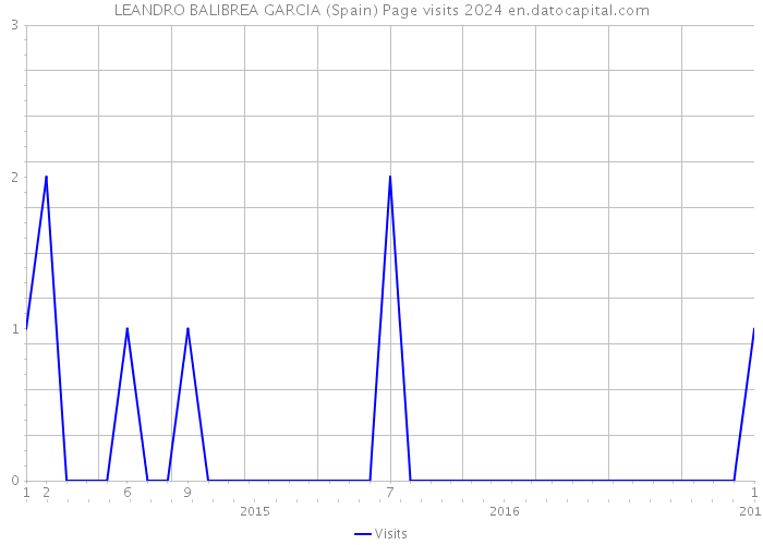 LEANDRO BALIBREA GARCIA (Spain) Page visits 2024 