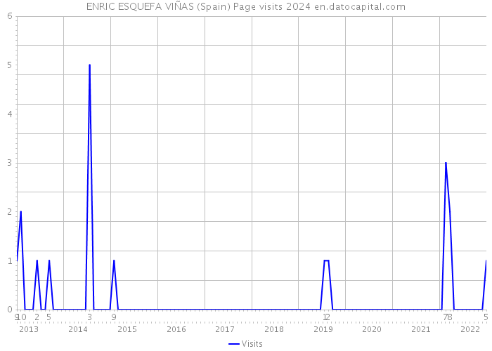 ENRIC ESQUEFA VIÑAS (Spain) Page visits 2024 