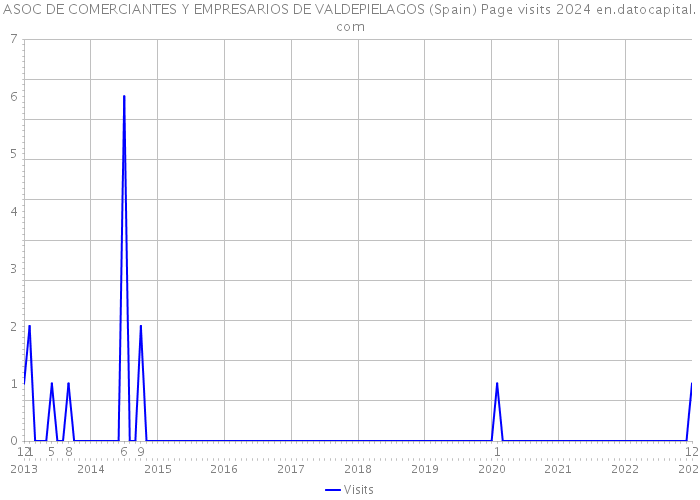 ASOC DE COMERCIANTES Y EMPRESARIOS DE VALDEPIELAGOS (Spain) Page visits 2024 