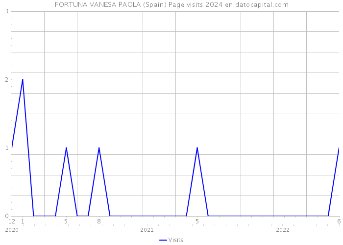 FORTUNA VANESA PAOLA (Spain) Page visits 2024 