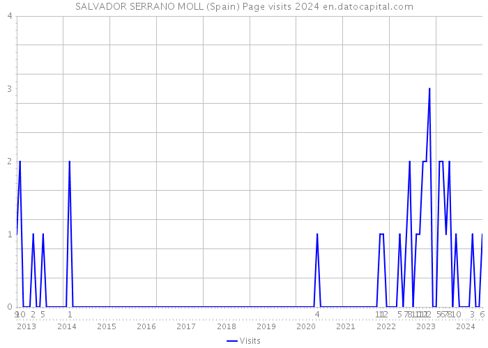 SALVADOR SERRANO MOLL (Spain) Page visits 2024 