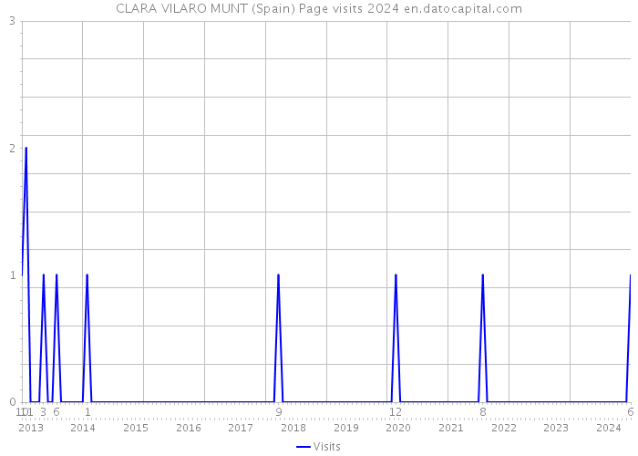 CLARA VILARO MUNT (Spain) Page visits 2024 