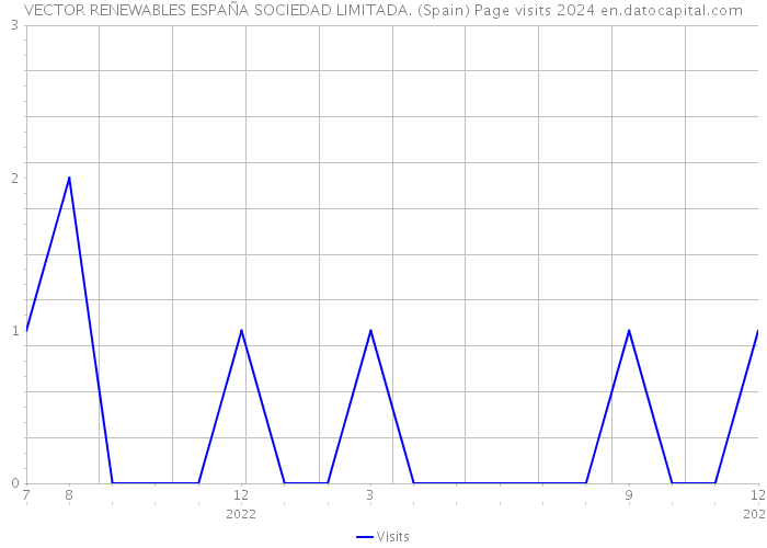 VECTOR RENEWABLES ESPAÑA SOCIEDAD LIMITADA. (Spain) Page visits 2024 