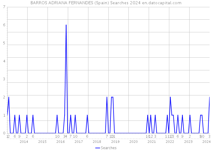 BARROS ADRIANA FERNANDES (Spain) Searches 2024 