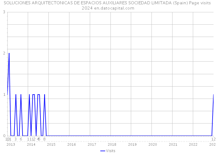 SOLUCIONES ARQUITECTONICAS DE ESPACIOS AUXILIARES SOCIEDAD LIMITADA (Spain) Page visits 2024 