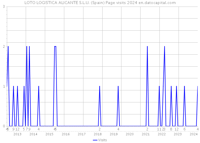 LOTO LOGISTICA ALICANTE S.L.U. (Spain) Page visits 2024 