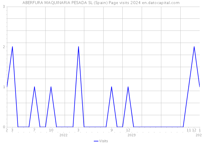 ABERFURA MAQUINARIA PESADA SL (Spain) Page visits 2024 