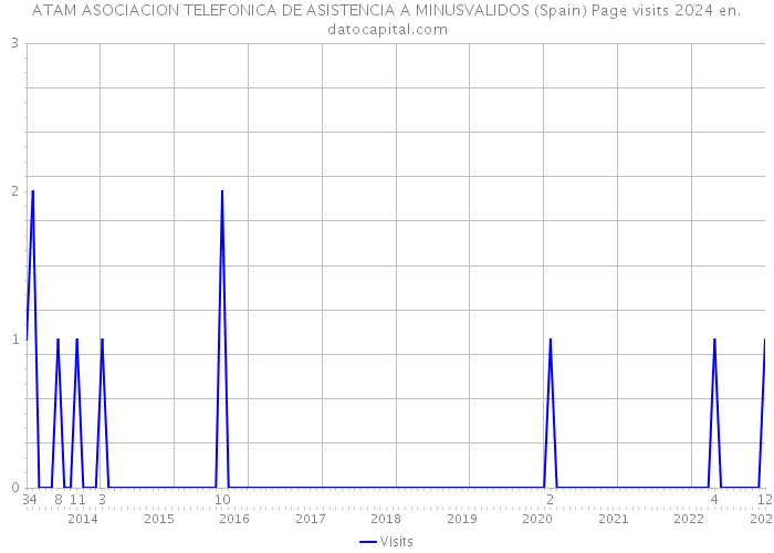 ATAM ASOCIACION TELEFONICA DE ASISTENCIA A MINUSVALIDOS (Spain) Page visits 2024 