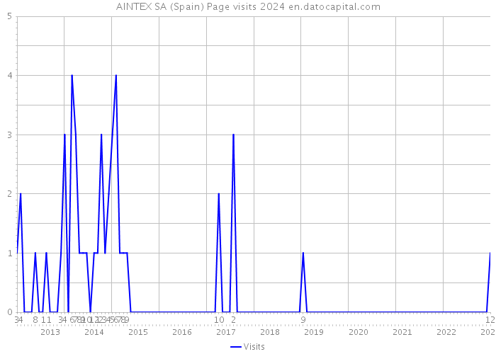 AINTEX SA (Spain) Page visits 2024 