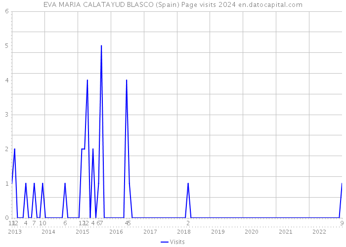 EVA MARIA CALATAYUD BLASCO (Spain) Page visits 2024 